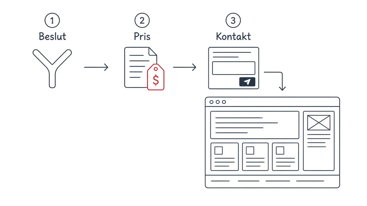Fra beslutning til pris: næste skridt for hjemmeside-projekt