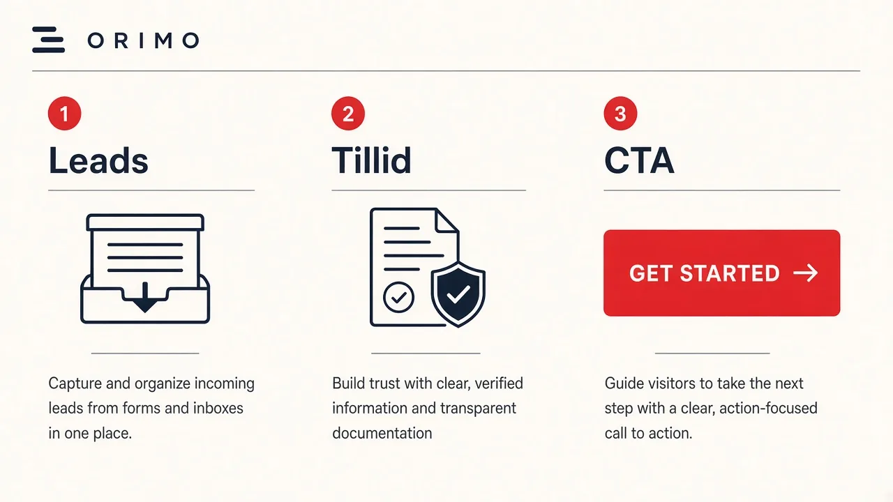Diagram eller UI-mock der viser leads, tillidselementer og CTA på en B2B-hjemmeside – ingen fake personer